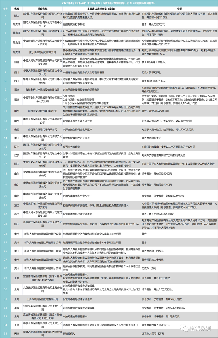 数据来源：各大银保监公示的行政处罚公开信息，信鸽情报系统监测整理