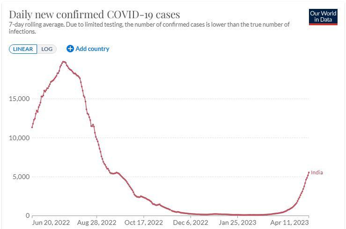 资料来源：印度卫生部，券商中国
