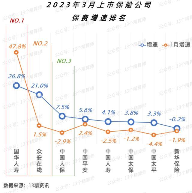 一季度“开门红”最佳战绩！7家上市险企正增长，财寿险版块均提速，4家险企增速“扭负为正”！ 手机新浪网