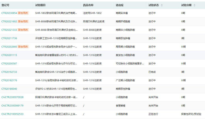 图片来源：药融云中国临床试验数据库
