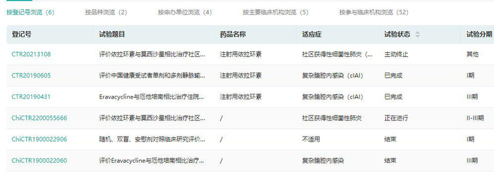 图片来源：药融云中国临床试验数据库