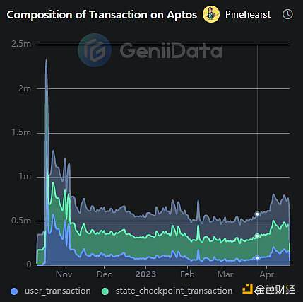 Aptos 综合交易量变化，来源：GenliData