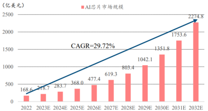 来源：Precedence Research，中信建投，Wind