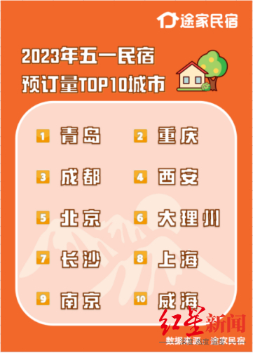 ▲成都排名五一民宿预订量前三