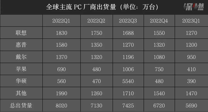 数据来源 / IDC 制图 / 深燃
