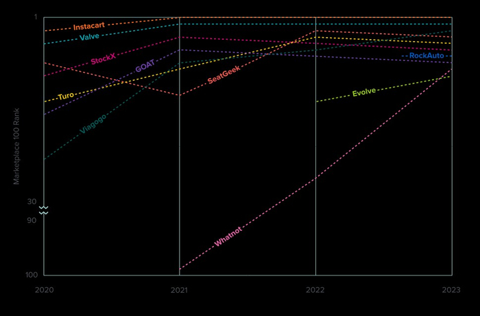 从2020年-2023年Whatnot排名变化，来源：a16z Marketplace Top100