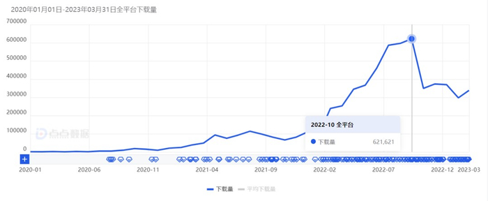 Whatnot 自成立以来下载量变化情况（美区）| 来源：点点数据