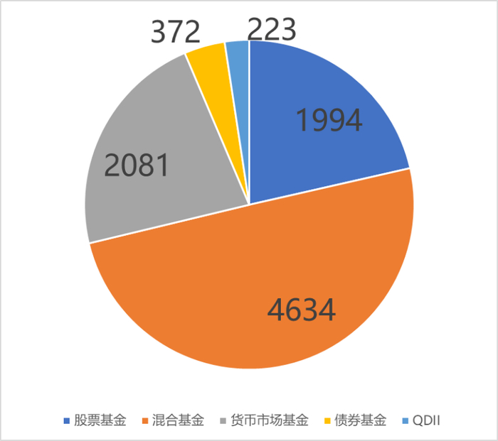 2023年2月国内各类开放式公募基金产品数量（数据来源：中国基金协会）