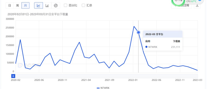 NTWRK 近 3 年月度下载量变化 | 来源：点点数据