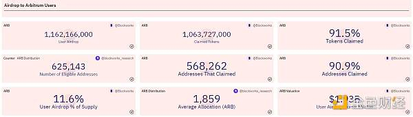 Arbitrum空投相关数据，目前仍有少量地址未领取空投，来源：Dune