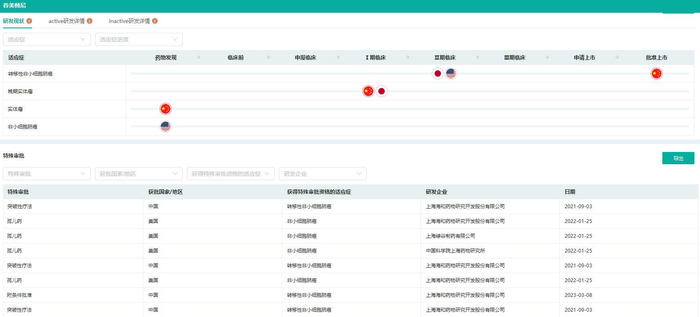 图片来源：药融云全球药物研发数据库