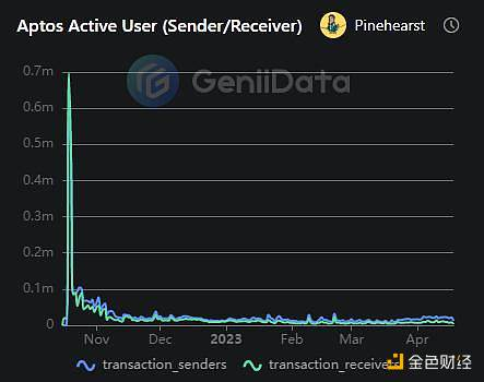 Aptos 日活跃用户变化，来源：GenliData