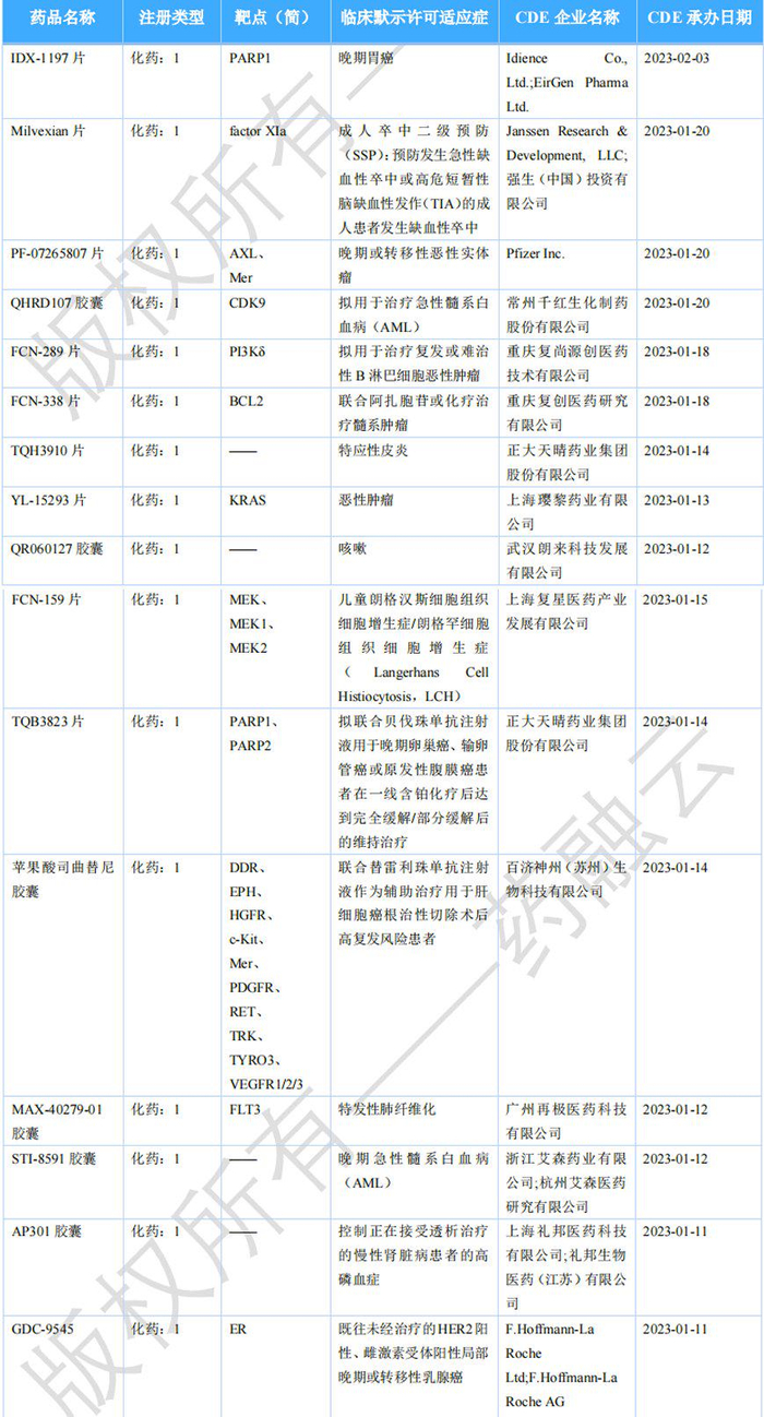 图片来源：药融云《全球在研新药与靶点月报》