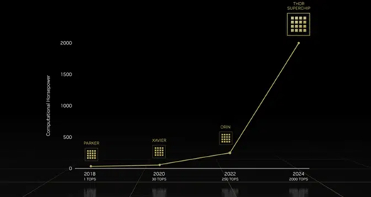 图：英伟达自动驾驶芯片快速迭代；资料来源：英伟达