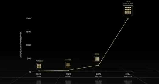 图：英伟达自动驾驶芯片快速迭代；资料来源：英伟达