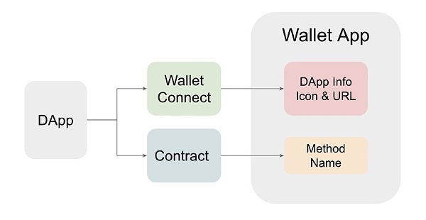 攻击者控制的Modal和相关的信息源（DApp信息和方法名称）示例