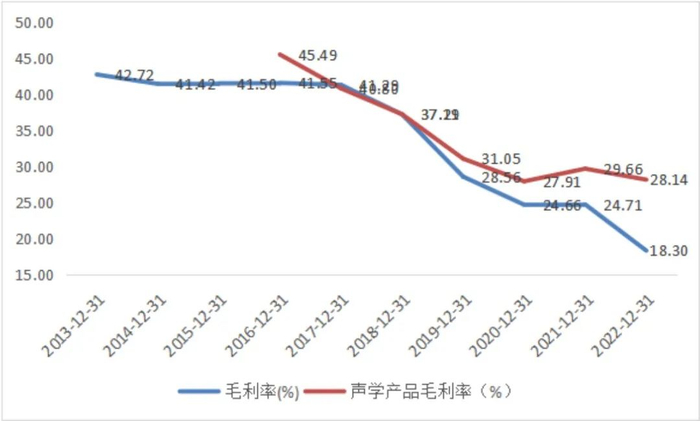 瑞声科技毛利率；数据来源:wind，36氪整理