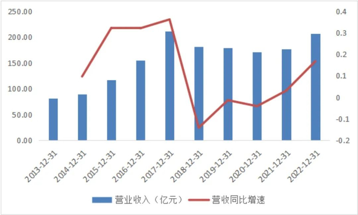 瑞声科技营收及同比增速；数据来源:wind，36氪整理