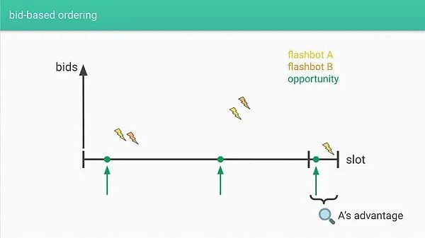 来源: Latency Arms Race Concerns in Blockspace Markets