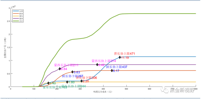 资料来源：信达证券研发中心整理 注：受研究方法和手段的限制，未能充分考虑其他因素对煤矿成本和不同煤种煤质的价格影响。
