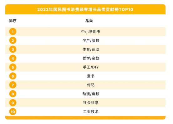 （数据来源：当当网）