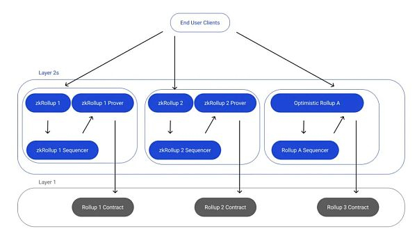 下图为 rollup 有了像 Espresso 这样的共享定序器之后的样子：