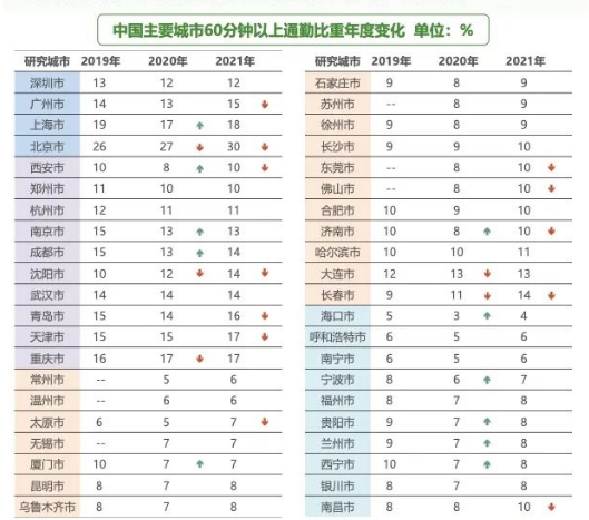 来源：《2022年中国主要城市通勤监测报告》