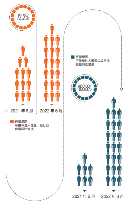 图：巨量星图可接单达人覆盖一级 & 二级行业数量同比增速