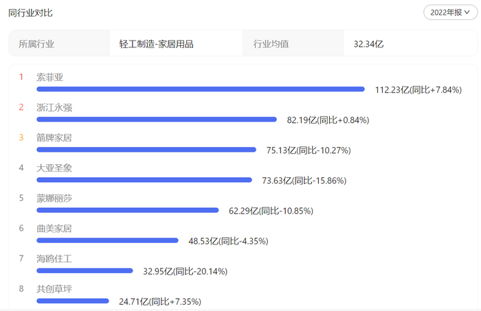 2022年部分家居上市企业营收情况 来源：百度股市通