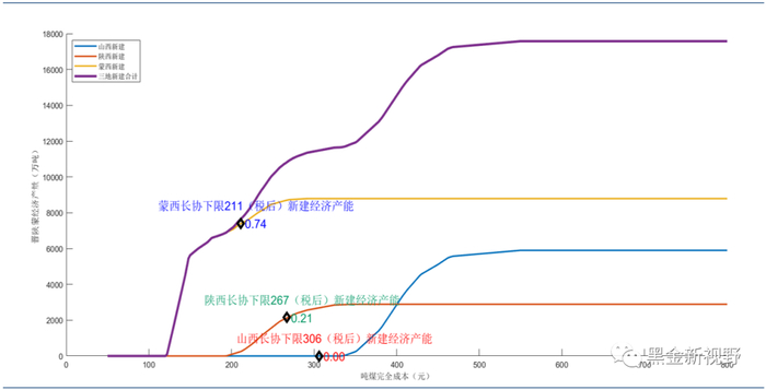 资料来源：信达证券研发中心整理 注：受研究方法和手段的限制，未能充分考虑其他因素对煤矿成本和不同煤种煤质的价格影响。