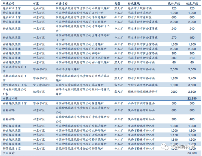 资料来源：中国神华年报，信达证券研发中心整理