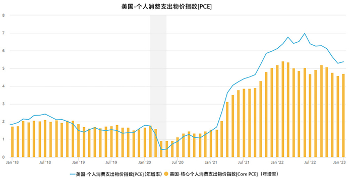 美国PCE有下滑，但过程并不平滑