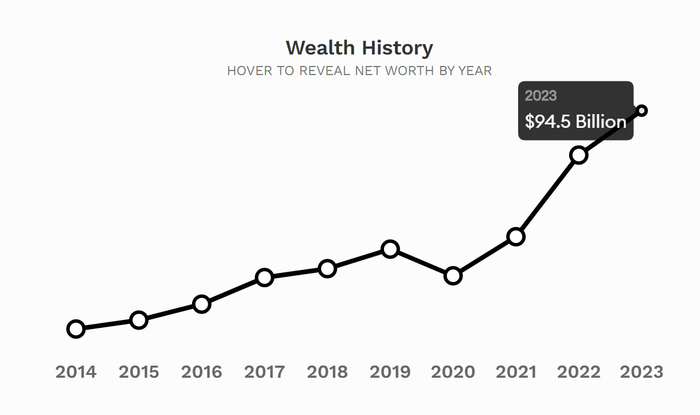 （彭博个人身价持续水涨船高，来源：福布斯）