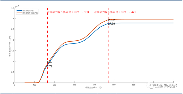 资料来源：信达证券研发中心整理 注：受研究方法和手段的限制，未能充分考虑其他因素对煤矿成本和不同煤种煤质的价格影响。