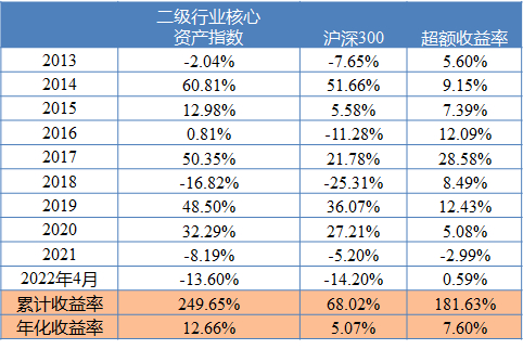 数据来源：Wind，截止2022/4/30