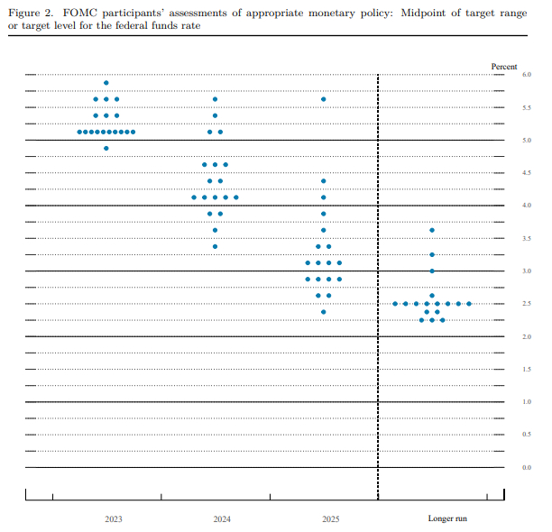 最新3月美联储位图，维持与去年12月差不多的结果