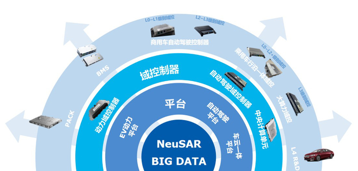 图片来源：东软睿驰