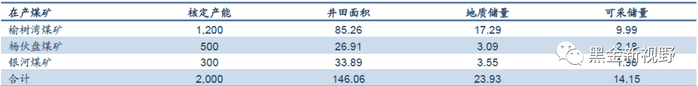 资料来源：中诚信陕西榆林能源集团有限公司2022年度跟踪评级报告，信达证券研发中心整理 注：截至2022年3月末。