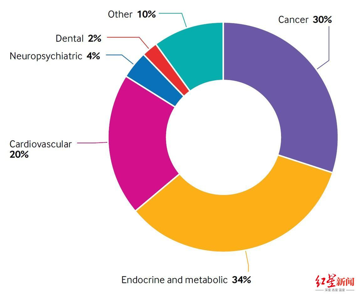 ▲膳食糖摄入与健康相关结局的证据概览