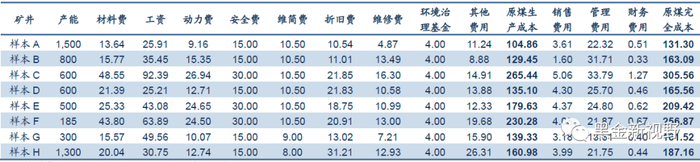 资料来源：中国煤炭资源网，信达证券研发中心整理