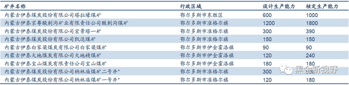 资料来源：伊泰B股年报，信达证券研发中心整理