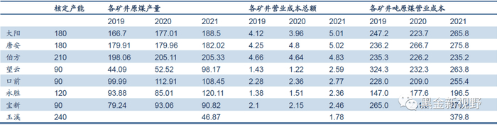 资料来源：兰花科创年报，信达证券研发中心整理