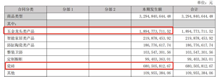 2022年海鸥住工主要业务营收情况 来源：企业年报