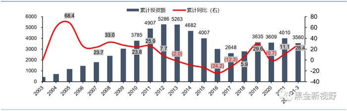 资料来源：CCTD，国家统计局，信达证券研发中心