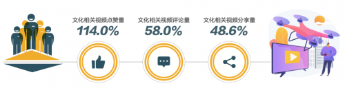 图：2022年抖音文化相关视频互动增长情况