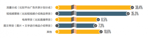 图：创作者内容变现的主要收益来源