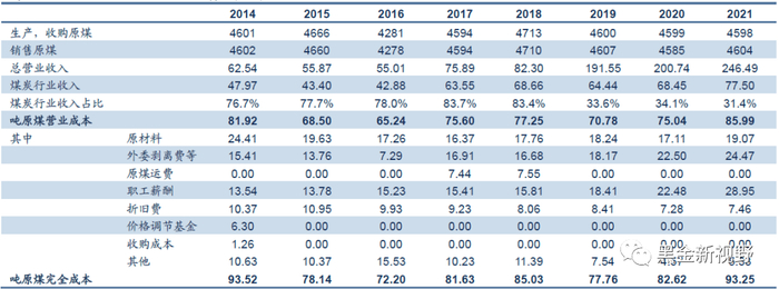 资料来源：电投能源年报，信达证券研发中心整理