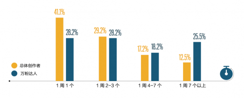图：短视频创作者每周更新频率