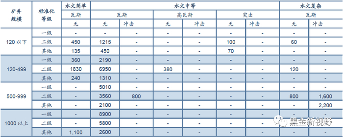 资料来源：信达证券研发中心整理 注：无是指无、弱冲击地压；冲击是指中等及以上冲击地压。