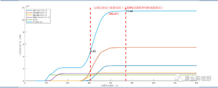 资料来源：信达证券研发中心整理，注：受研究方法和手段的限制，未能充分考虑其他因素对煤矿成本和不同煤种煤质的价格影响。